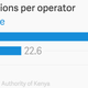 Image for article titled Kenya’s Safaricom might have to spin off M-Pesa, the world’s largest mobile money business